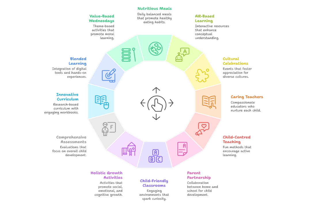 SHEMROCK Heritage – A playschool in Rohini where Fun, Learning, and Adventure never end!