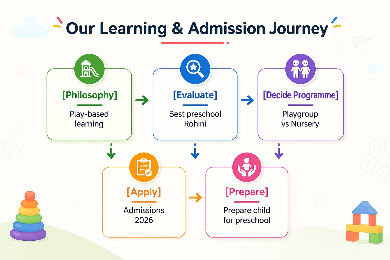 shemrock heritage our learning & admission journey